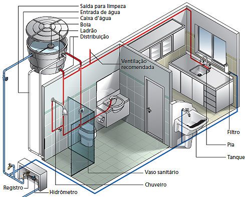 Hidráulica esgoto Residencial e Indústrial